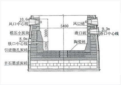 石鋼0號(hào)高爐長(zhǎng)壽爐缸的設(shè)計(jì)和使用效果